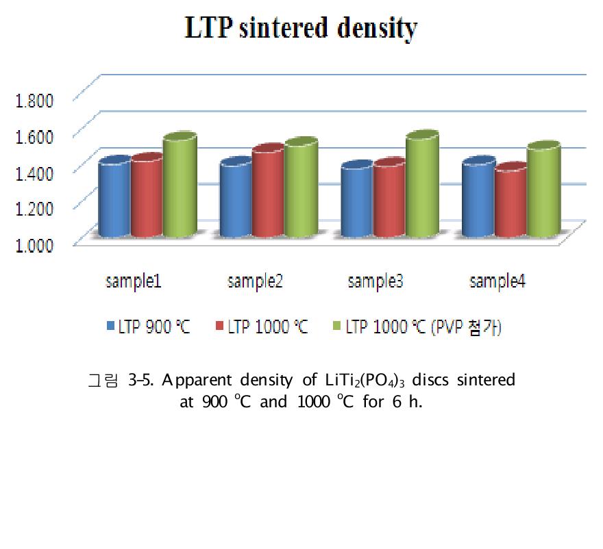 Apparent density of LiTi2(PO4)3 discs sintered