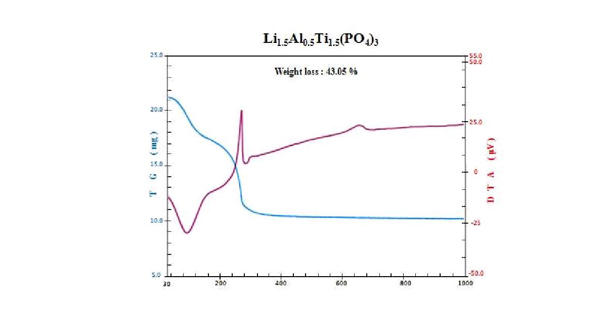 TG-DTA curve for the as-prepared LATP precursor.