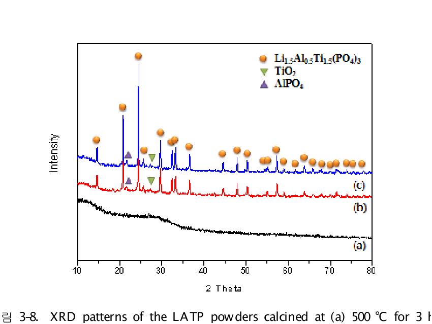 XRD patterns of the LATP powders calcined at (a) 500 ℃ for 3 h,