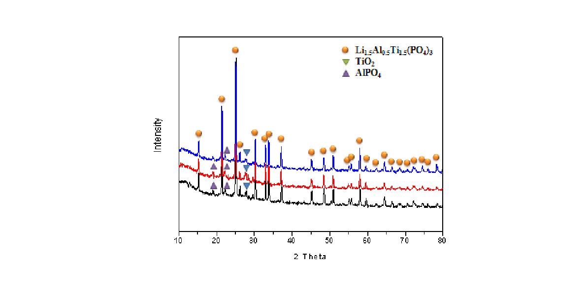 XRD patterns of the sintered-body at 1000 ℃ for 3 h from