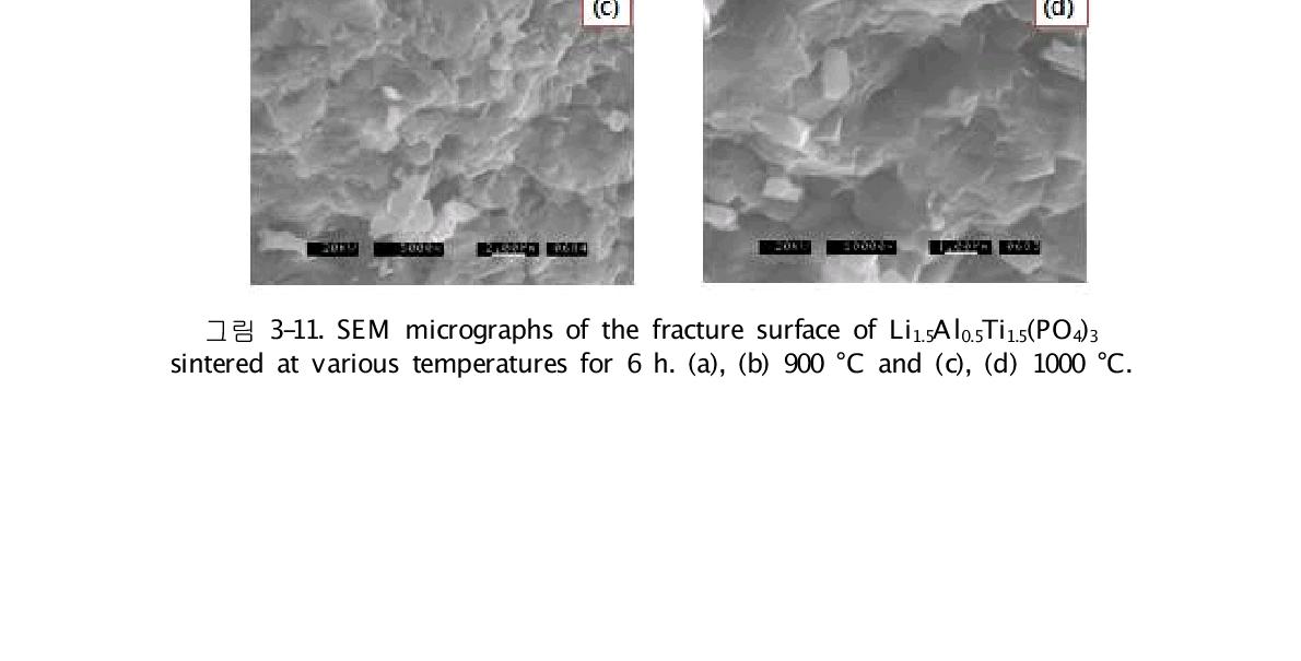 Apparent density of Li1.5Al0.5Ti1.5(PO4)3 sintered discs