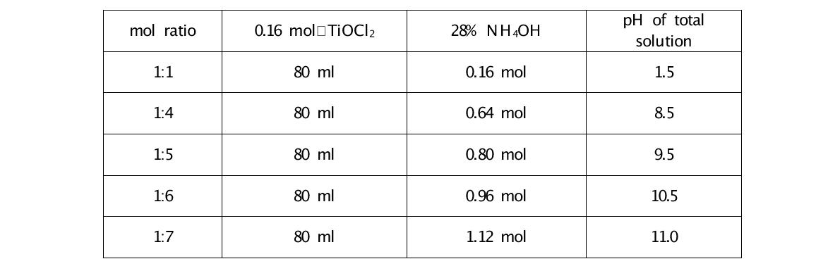 Ti 수산화물을 제조하기 위한 암모니아수의 mol 비