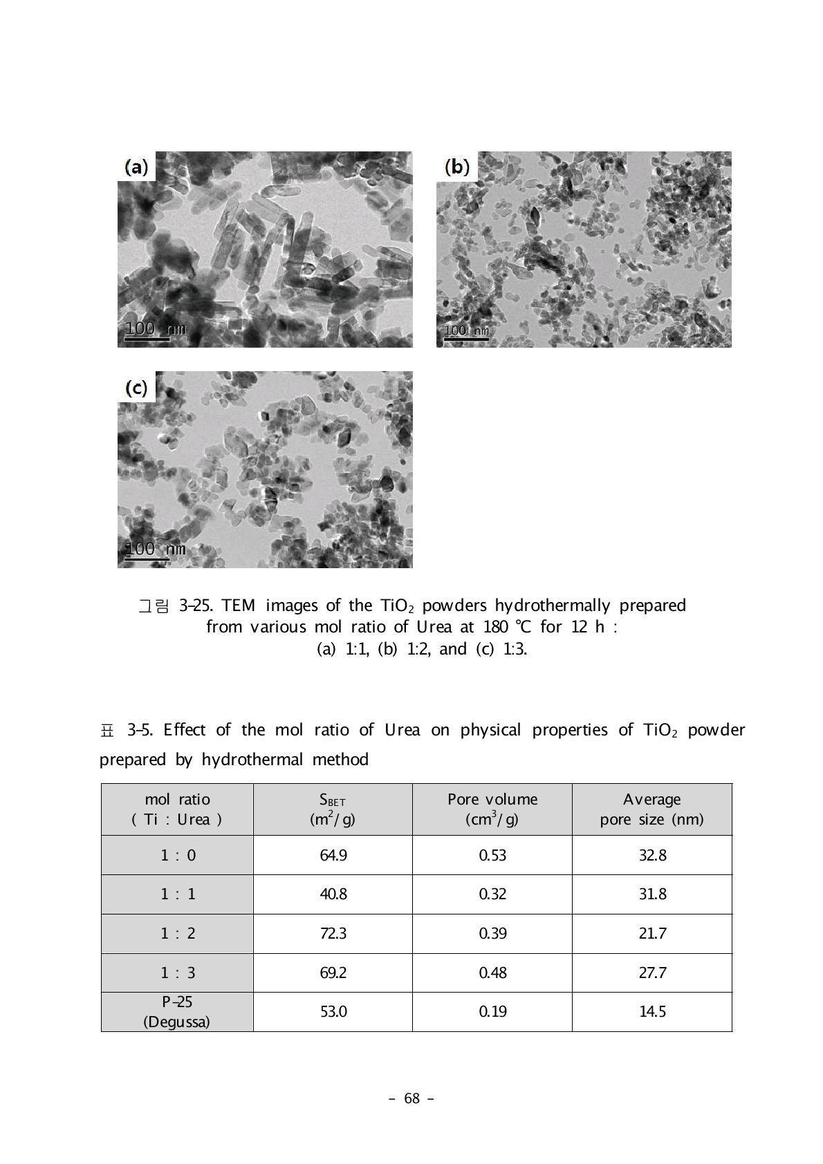 Effect of the mol ratio of Urea on physical properties of TiO2 powder