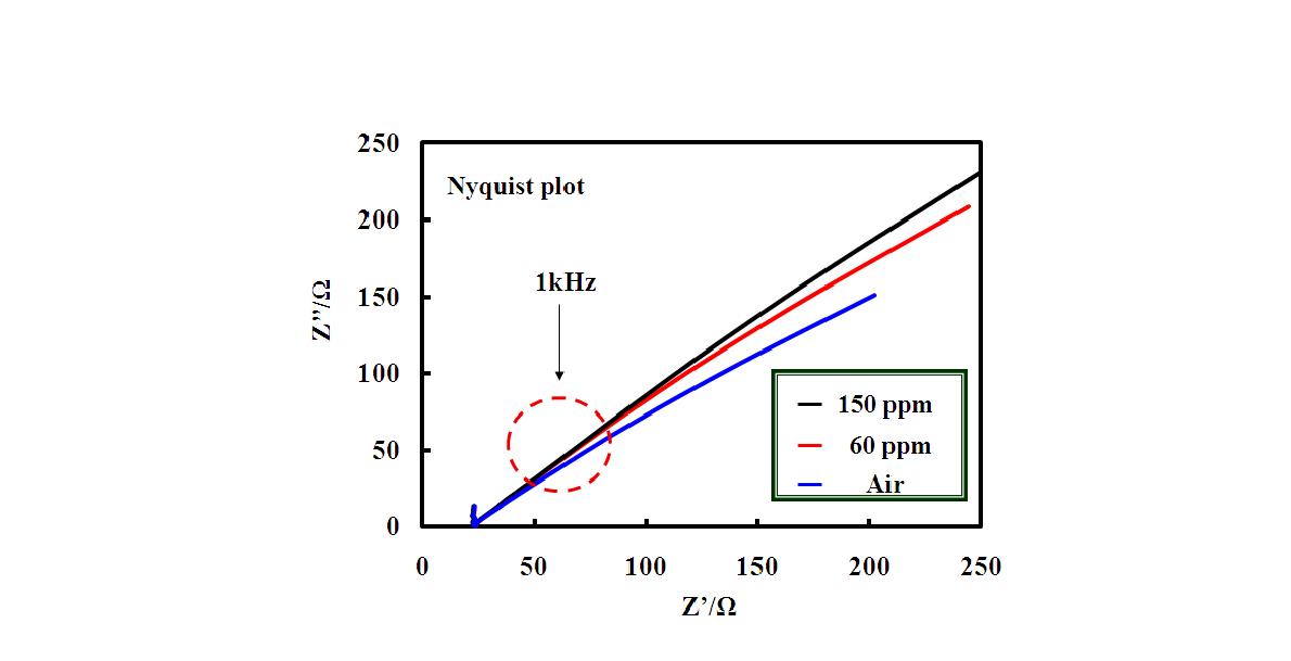 Nyquist plot of the TiO2/ LATP device