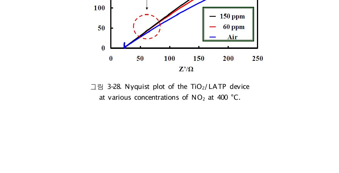 Resistance and capacitance responses of the P-25 (Degussa TiO2) /