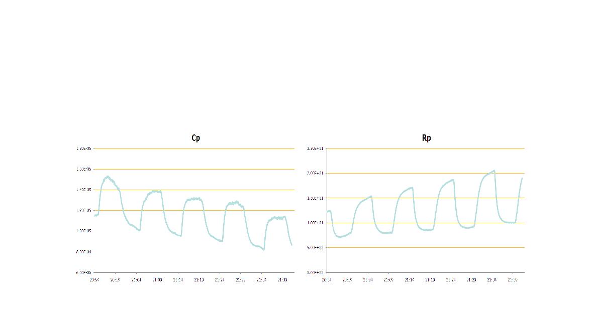 Resistance and capacitance responses of the TiO2 / LATP device