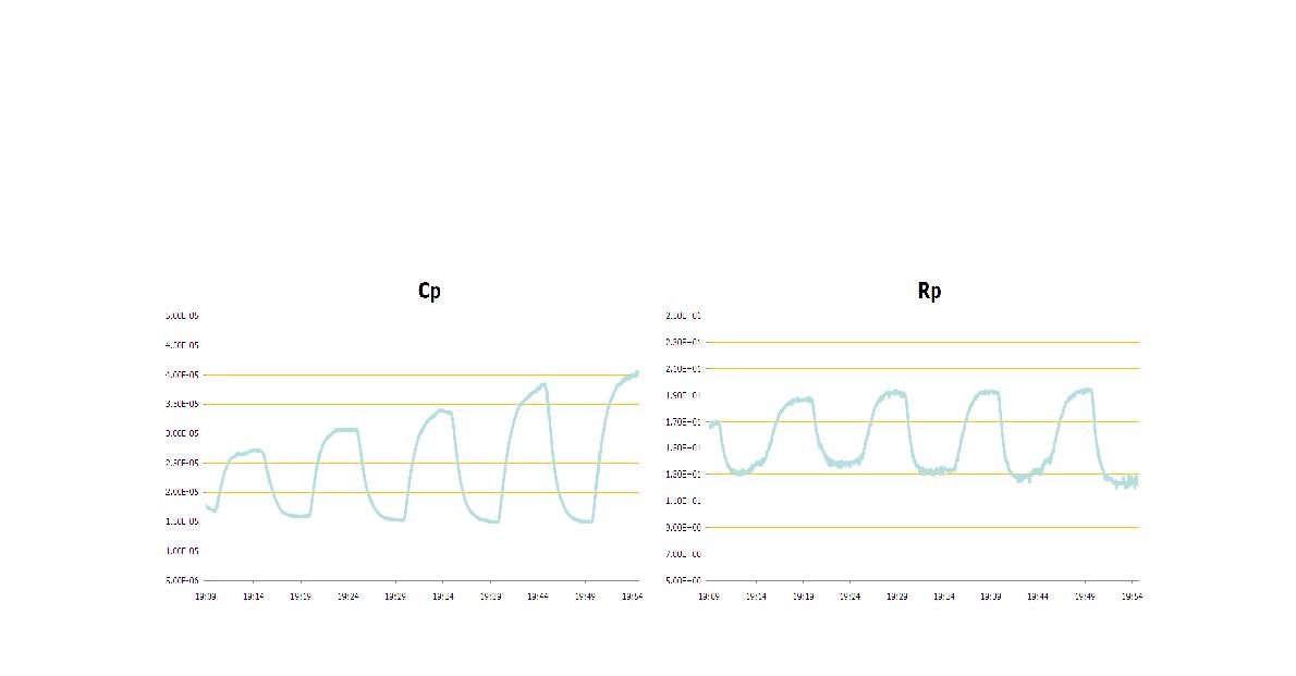 Resistance and capacitance responses of the TiO2 / LATP device