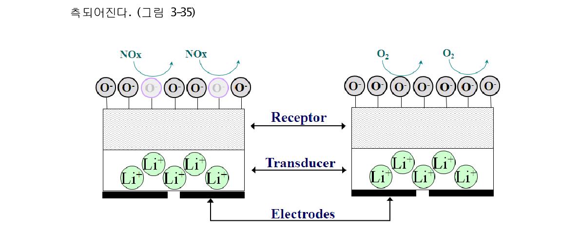 Response mechanism to NOx and O2 of Oxide/ LATP device.