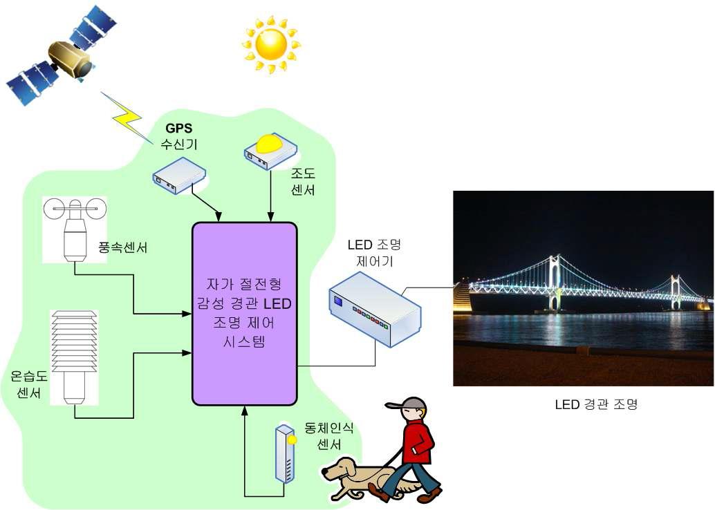 자가 절전형 감성 경관 LED 조명 제어시스템 구성도.