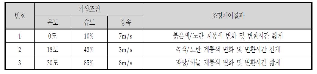 기상변화에 따른 감성조명제어 시나리오.