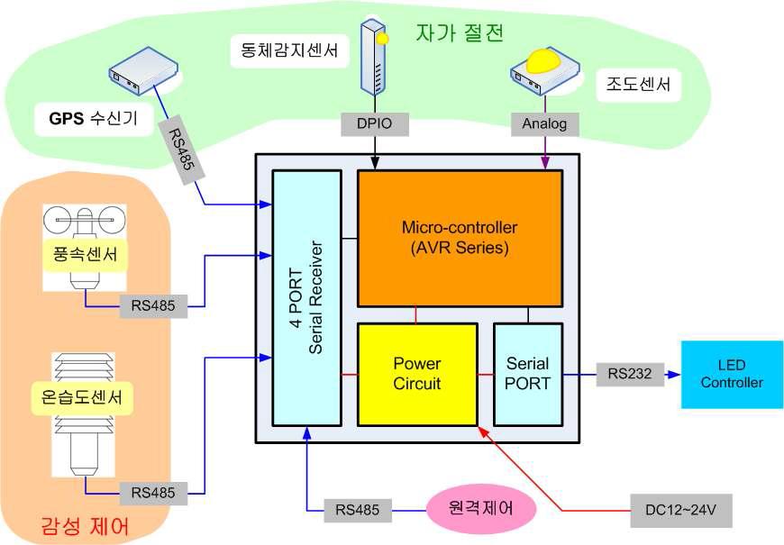 자가 절전형 감성 경관 LED 조명 제어시스템 내부 블록도.