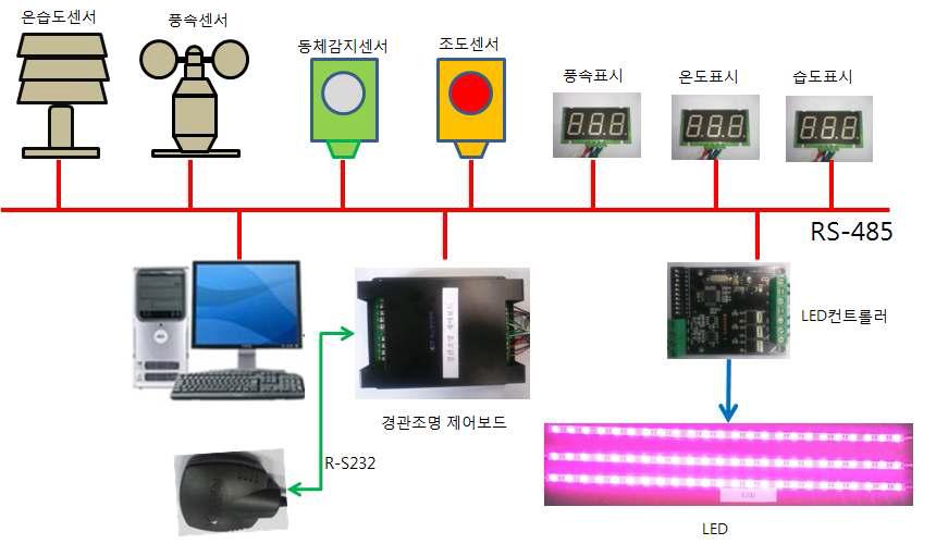 테스트 구성도