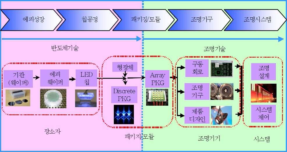 LED 조명시스템의 구성