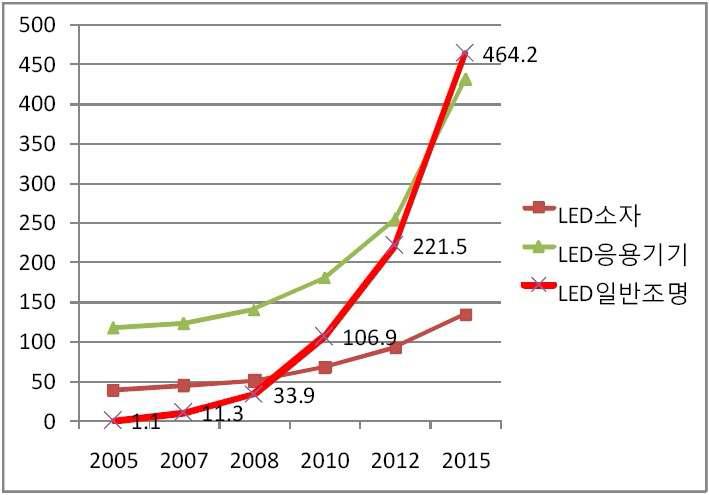 LED 산업 군별 시장규모