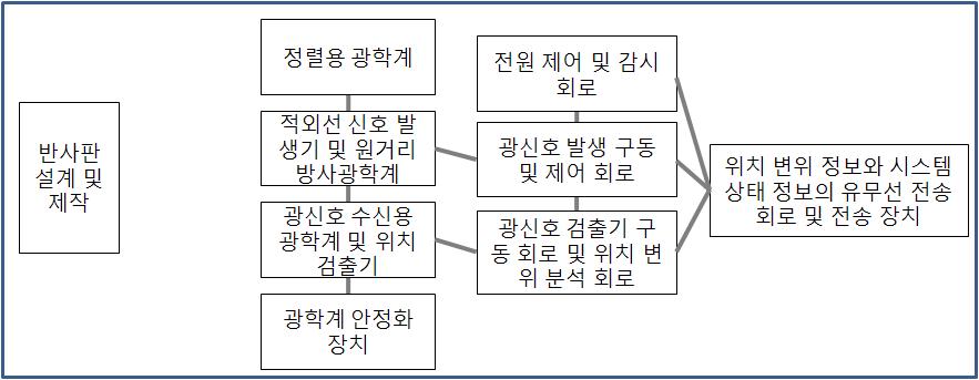 장거리 변위 감지기 시스템 구성도