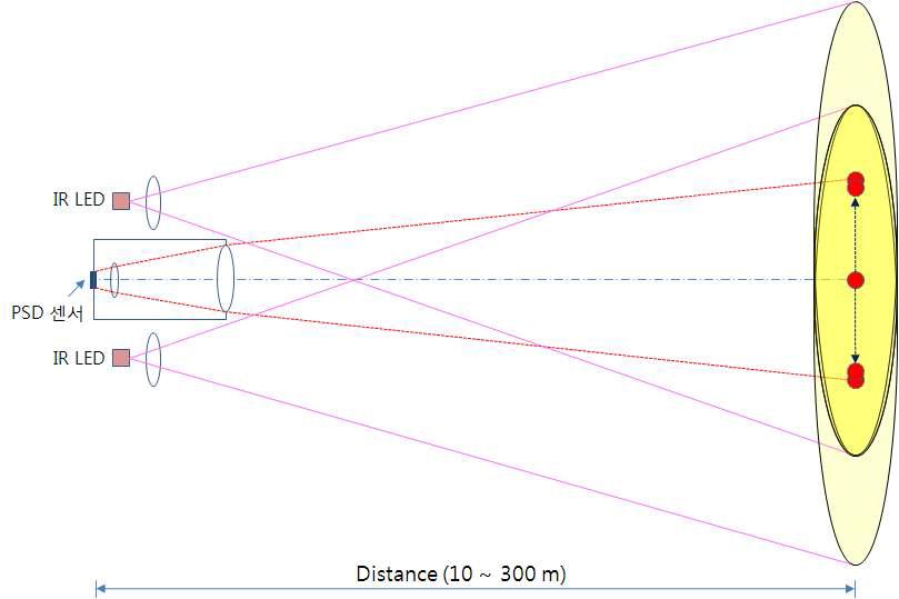 장거리 변위 감지기용 광원 및 위치센서의 구성도 및 광학계 배치도