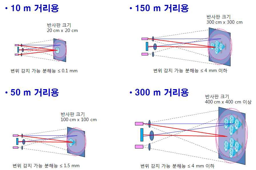 장거리 변위 감지기의 거리에 따른 광학계 요구 조건과 반사판 규격, 감지 분해능