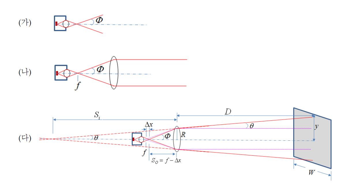 장거리 변위 감지기용 LED 광원에 필요한 광학계. (가) 기존 상용 LED의 방사각 도식도, (나) LED 빔을 평행광으로 만들기 위한 광학계, (다) LED 광원으로 부터 일정 거리(D) 만큼 떨어진 타겟에만 조사될 수 있도록 하는 광학계 구성도의 예시