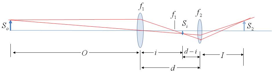 장거리 변위 감지기용 위치 센서에 필요한 2중 렌즈 광학계 분석도. 타겟 물체 S0에 대해서 위치 센서에 맺혀지는 상 S2과의 기하학적인 광학 구도. f1 : 2중 광학계 가운데 대물렌즈의 초점거리, f2 : 2중 광학계 가운데 접안렌즈의 초점거리, O : 대물렌즈 전면과 타겟 간의 거리, Si 및 i 대물렌즈로부터 : 이 렌즈에 의해 형성된 타겟의 상의 크기와 위치 거리, d : 대물렌즈와 접안렌즈 간의 간격, S2 및 I : 2중 렌즈계에 의해 형성된 상의 크기와 접안렌즈로 부터의 거리.