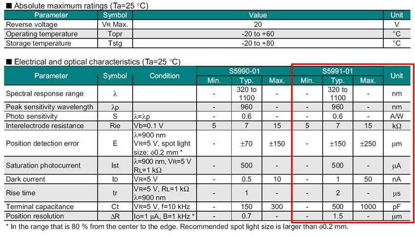 장거리 변위감지기에 사용된 위치센서 (Hammamatsu 사의 S5991-01)의 주요 사양