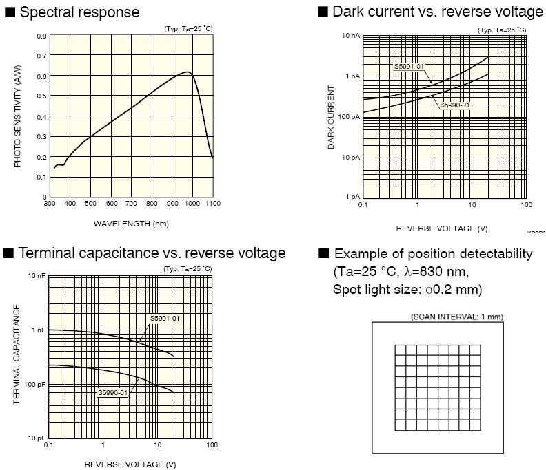 위치센서 (Hammamatsu 사의 S5991-01)의 파장 특성 및 전력 특성