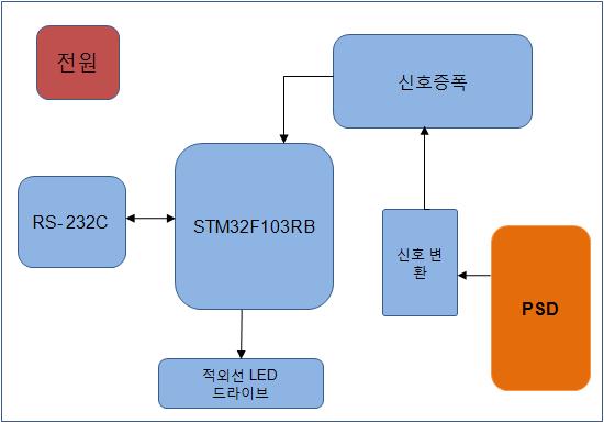 위치센서의 구동 회로 및 신호처리 블록도