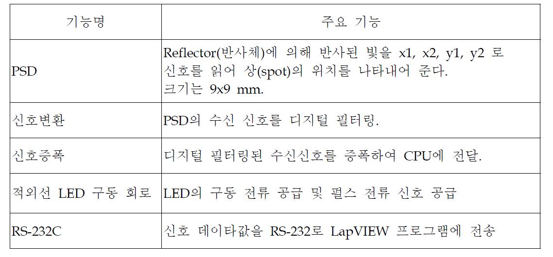 장거리 변위감지기에 사용된 위치센서 및 LED 구동 회로와 신호처리 기능