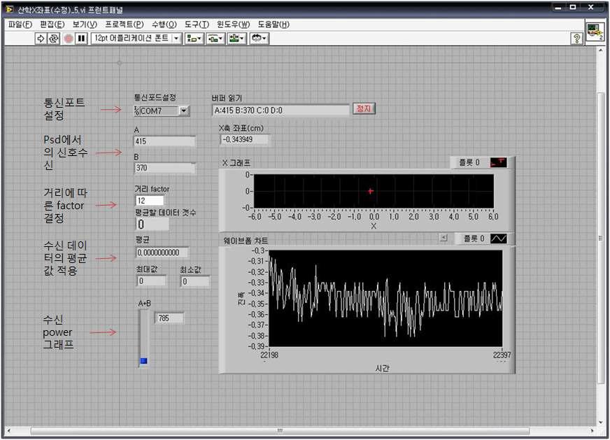 LabVIEW 프로그램에 의해 위치센서 PSD의 구동 및 신호처리 결과를 컴퓨터 화면에 보여주는 예시