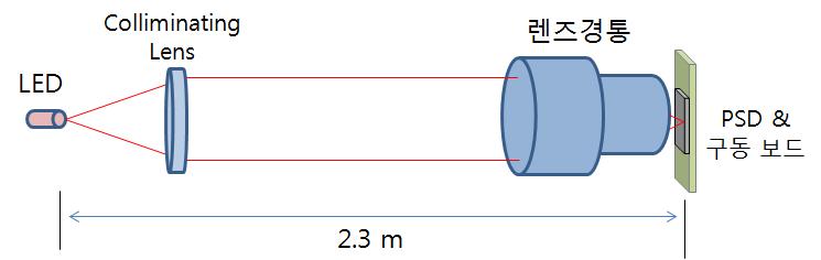 위치센서 PSD와 수광광학계를 이용하고 LED 수렴 광원을 전면에서 직접 조사하여 PSD의 수신감도 및 분해능 특성 평가 구도