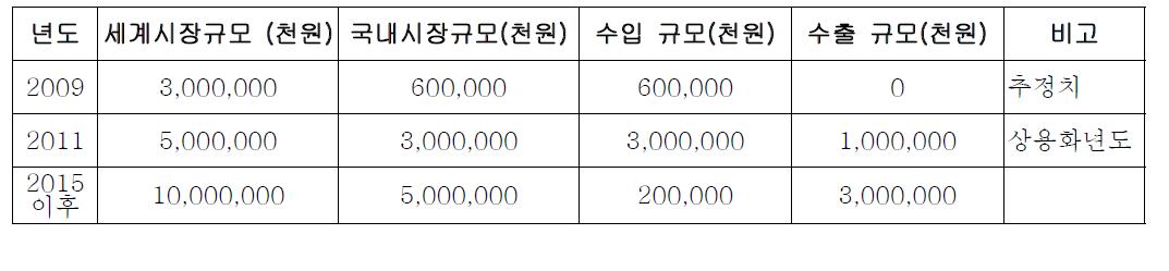 장거리 변위 감지기의 국내외 시장 규모 예측치