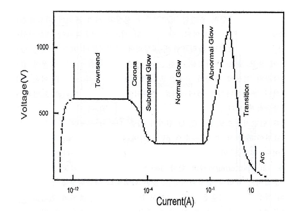 Voltage - Current Characteristics of the Electric Discharge.