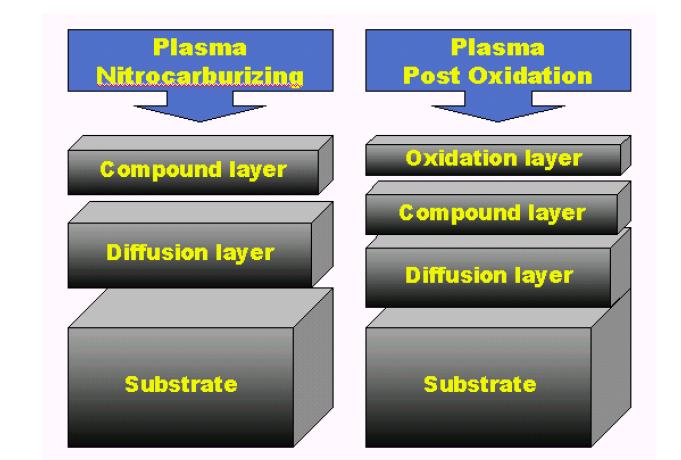 The Schematic Diagram of Surface Structure of Plasma Nitrocarburized andPost Oxidized Layer.