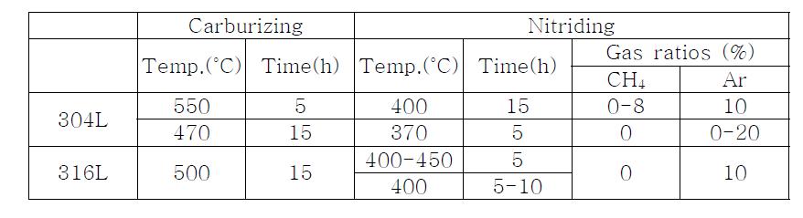 Low temperature plasma 2-step process conditions.