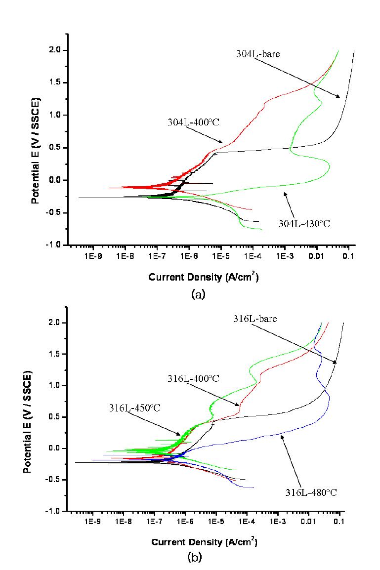 Potentiodynamic polarization curves of low temperatureplasma nitrocarburized layers produced on AISI304L(a) and AISI 316L(b) steels with various processing temperatures.