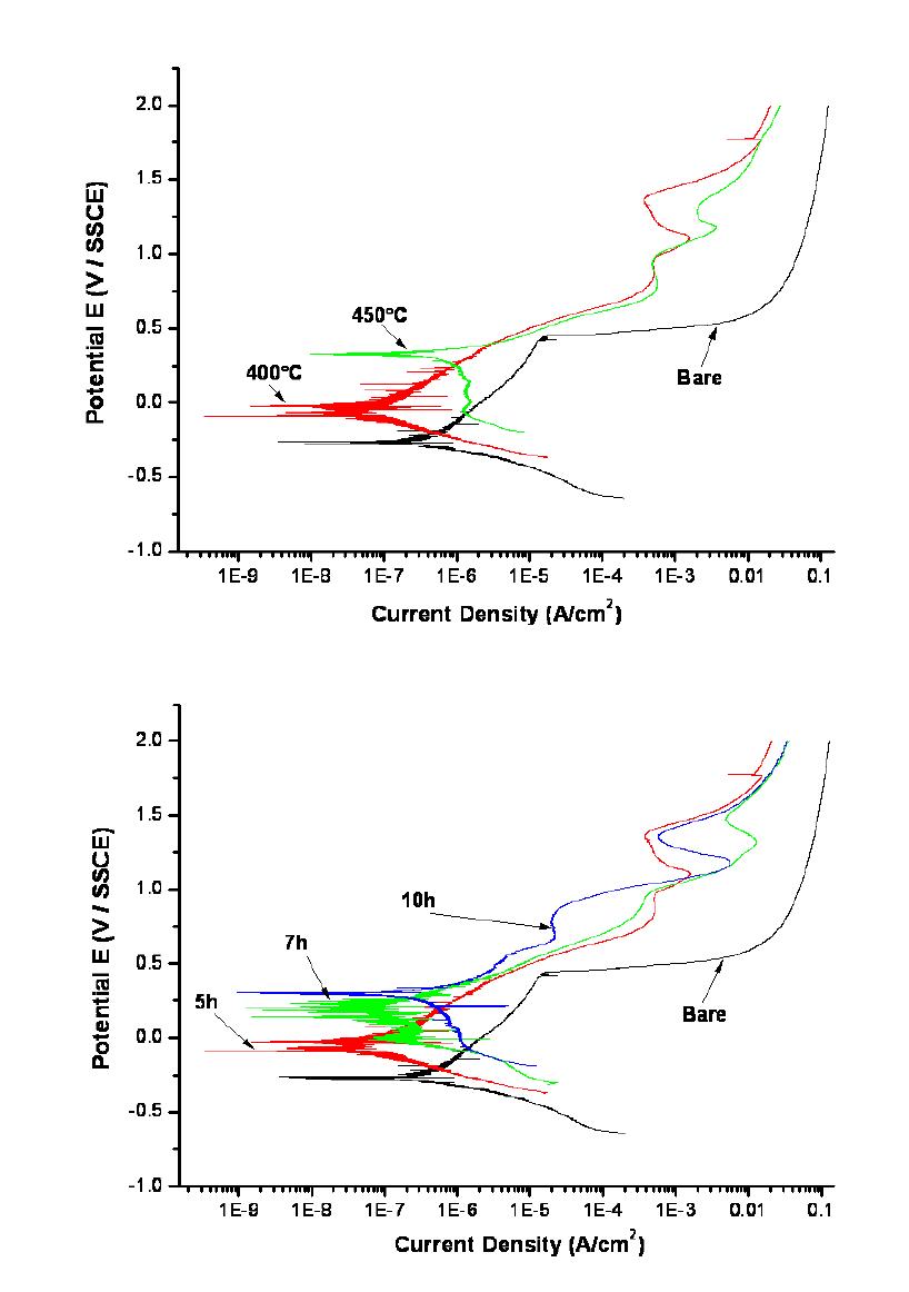 Potentiodynamic polarization curves of carburized +nitrided and produced on AISI316L steel with various processing temperatures and time at nitriding step.