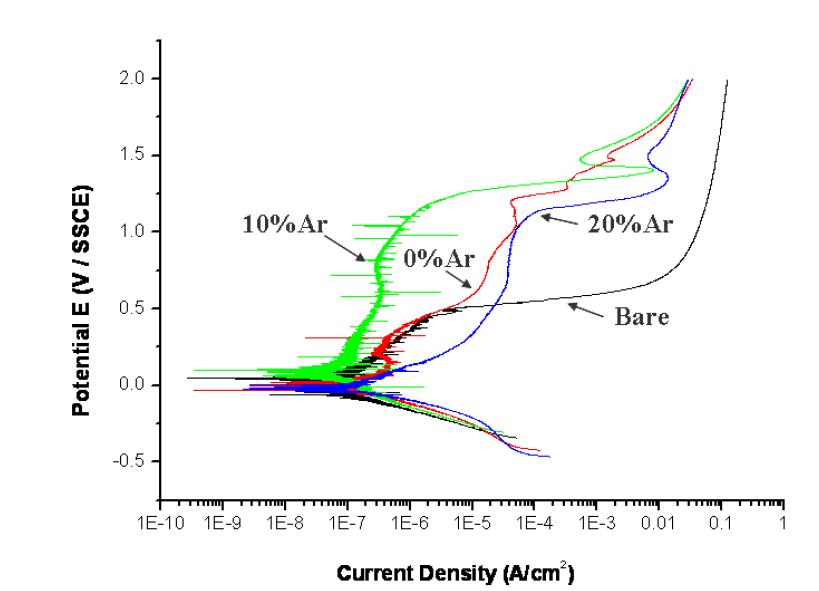 Potentiodynamic polarization curves of carburized + nitridedlayers produced on AISI304L steel with various Ar content at nitriding step.