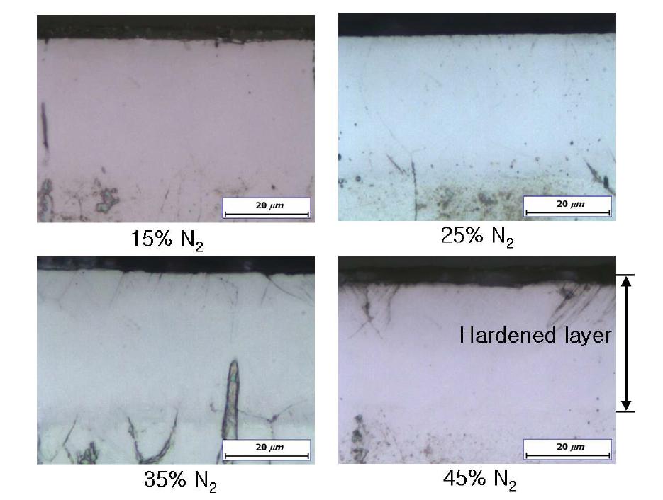 Optical micrographs of cross-sections of plasma carburized +nitrided AISI316L steel with various gas compositions at nitriding step.