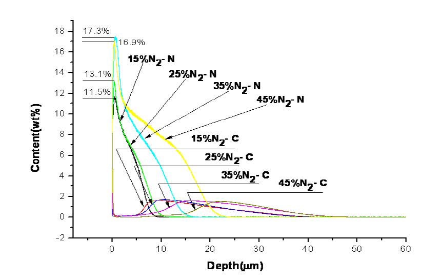 Nitrogen and carbon concentration profiles of carburized +nitrided layers produced on AISI316L steel with various gas compositions at nitriding step.