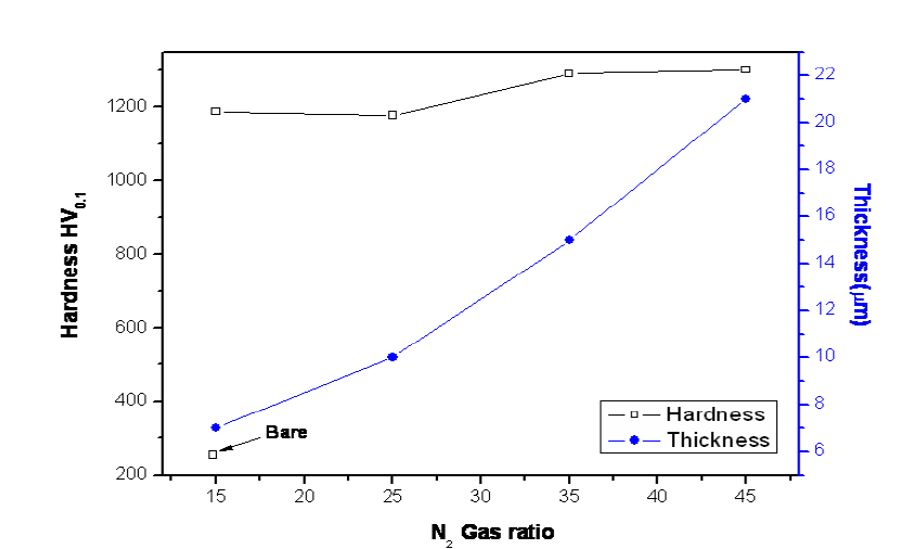 γN thickness and surface hardness of carburized + nitrided layers produced on AISI316L steel as a function of gas ratio at nitriding step.