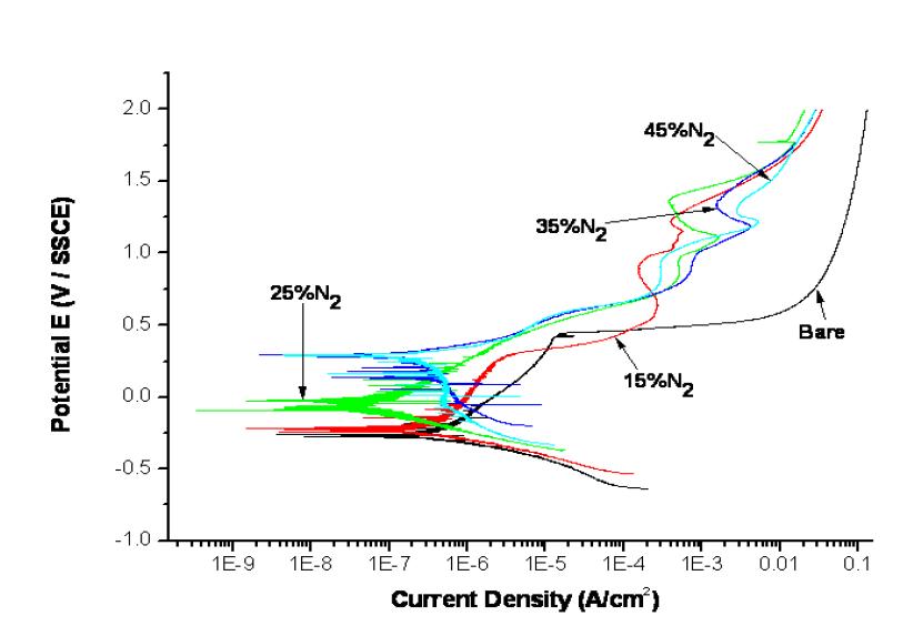 Potentiodynamic polarization curves of carburized + nitridedlayers produced on AISI316L steel with various gas compositions at nitriding step.