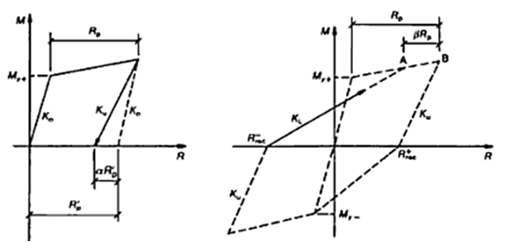 Modified Takeda 모델