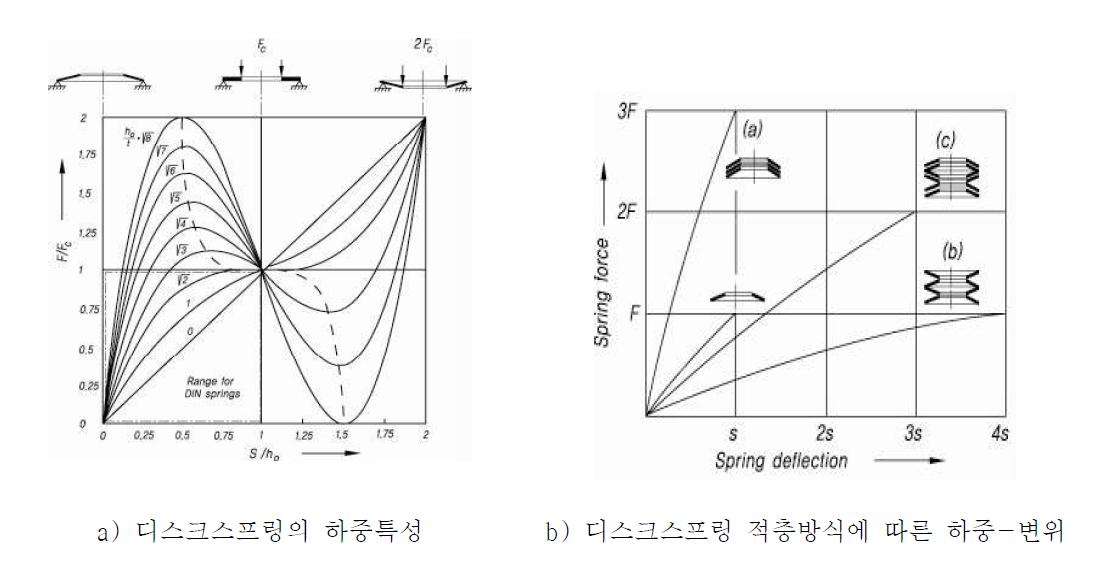 디스크 스프링의 재료특성