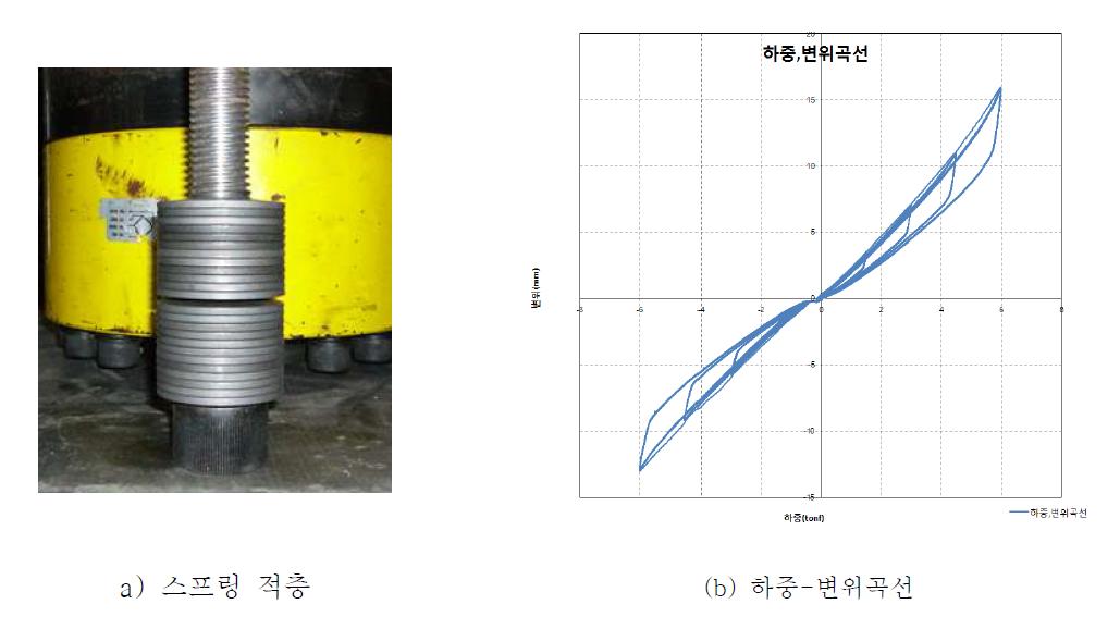 6×4배열의 스프링 적층에 따른 하중-변위 곡선