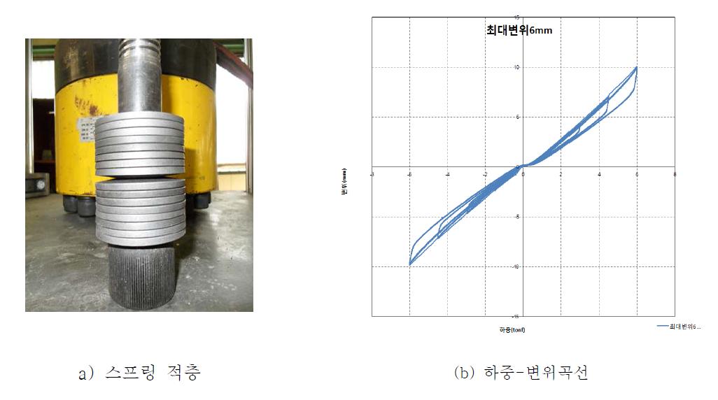 4×4배열의 스프링 적층에 따른 하중-변위 곡선
