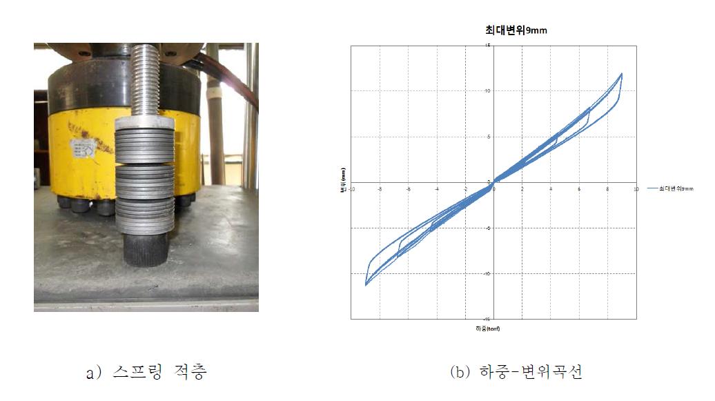 4×6배열의 스프링 적층에 따른 하중-변위 곡선