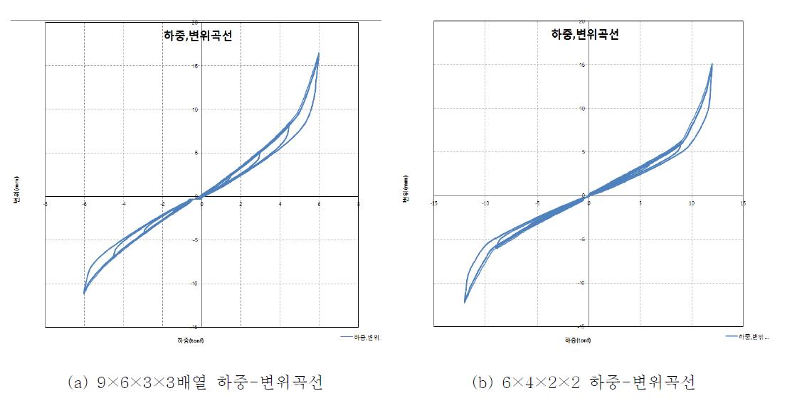 9×6×3×3배열 및 6×4×2×2배열의 스프링 적층에 따른 하중-변위 곡선