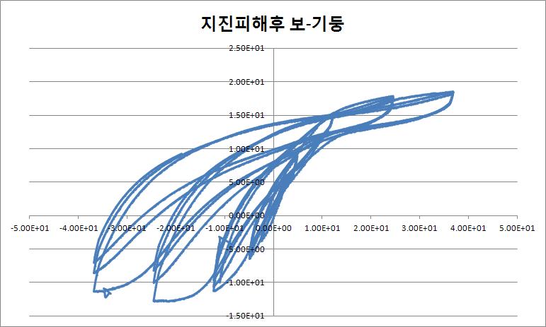 지진피해를 받은 보-기둥 보수후 P-delta 곡선