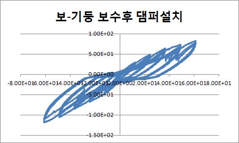 지진 피해를 받은 보-기둥 보수후 헌치설치 P-delta 곡선