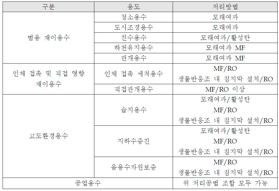 용도별 하수 재처리수 공정 분류 사례