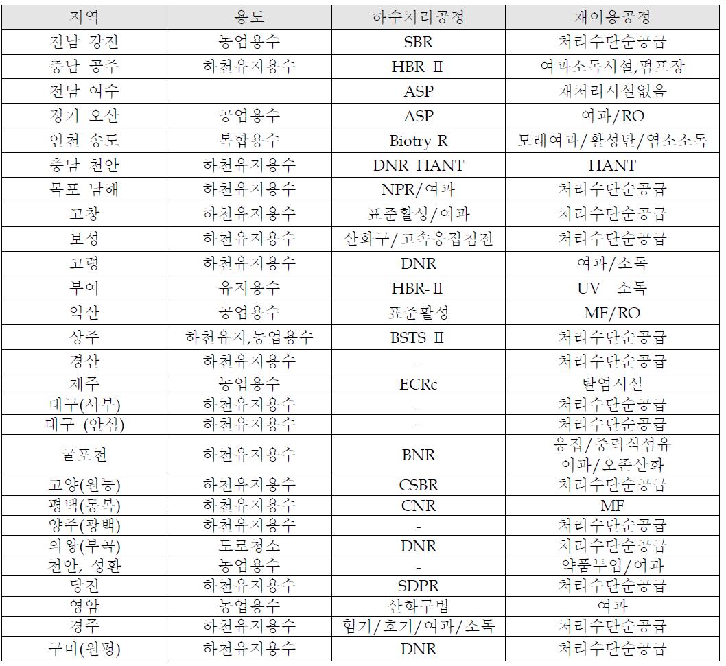 국내 재처리 공법 적용 현황